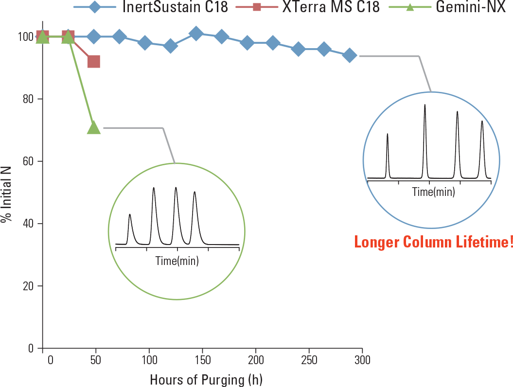 Phenomenex HPLC Column Equivalent Luna, Gemini, Aqua, Cosmosil & More